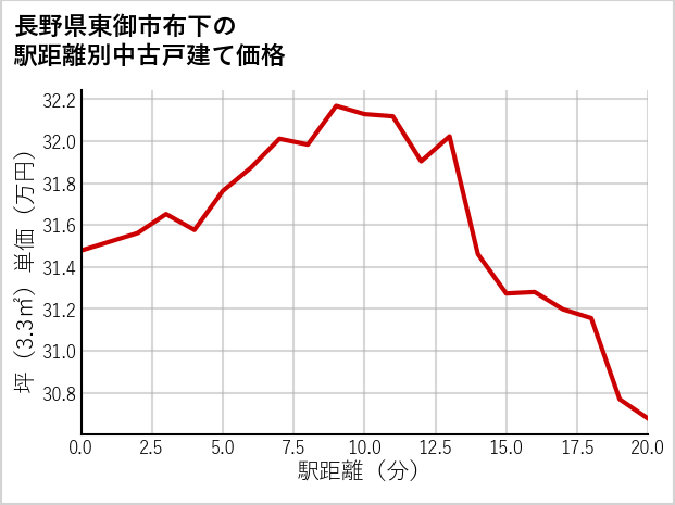 長野県東御市布下の徒歩距離別の中古戸建て坪単価
