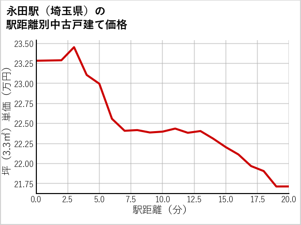 永田駅（埼玉県）の徒歩距離別の中古戸建て坪単価