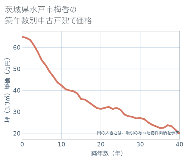 茨城県水戸市梅香の築年数別の中古戸建て坪単価