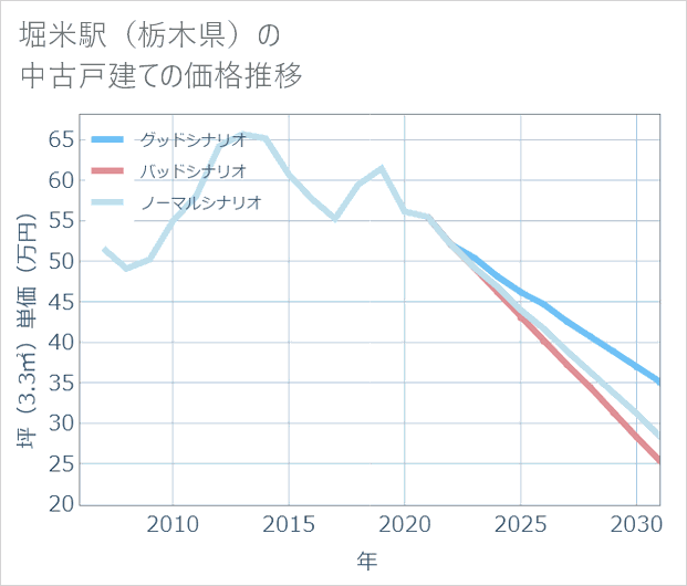 堀米駅(栃木県)の中古戸建て価格推移