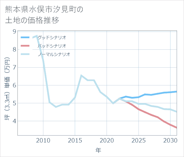 熊本県水俣市汐見町の土地価格推移