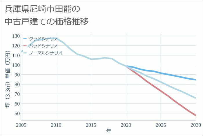 兵庫県尼崎市田能の中古戸建て価格推移