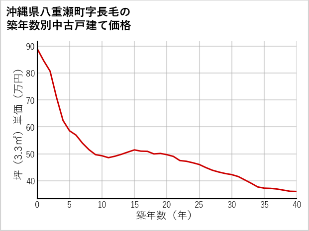 沖縄県八重瀬町長毛の築年数別の中古戸建て坪単価