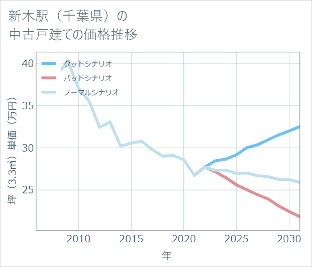 新木駅(千葉県)の中古戸建て価格推移