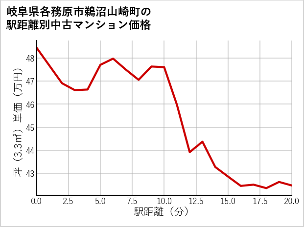 岐阜県各務原市鵜沼山崎町の徒歩距離別の中古マンション坪単価