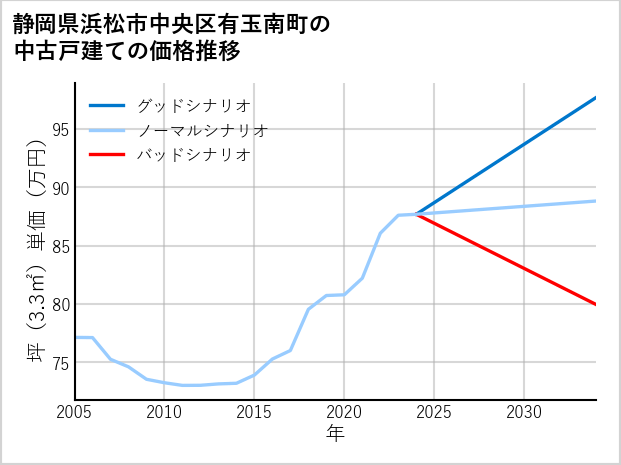 静岡県浜松市中央区有玉南町の中古戸建て価格推移