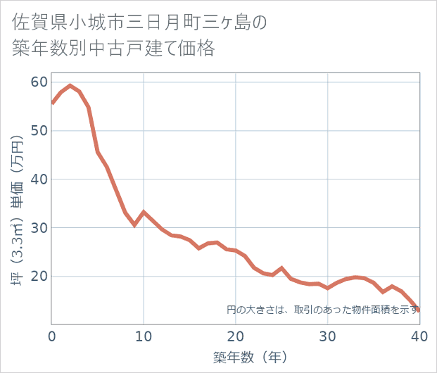 佐賀県小城市三日月町三ケ島の築年数別の中古戸建て坪単価