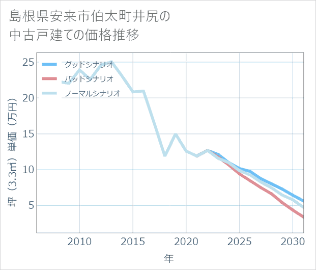 島根県安来市伯太町井尻の中古戸建て価格推移