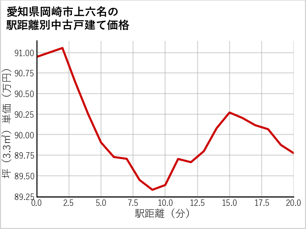 愛知県岡崎市上六名の徒歩距離別の中古戸建て坪単価