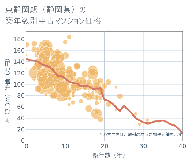 東静岡駅(静岡県)の築年数別の中古マンション坪単価