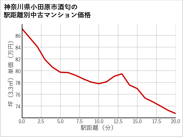 神奈川県小田原市酒匂の徒歩距離別の中古マンション坪単価