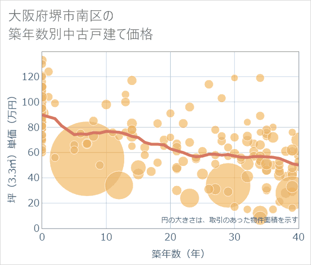 大阪府堺市南区の築年数別の中古戸建て坪単価