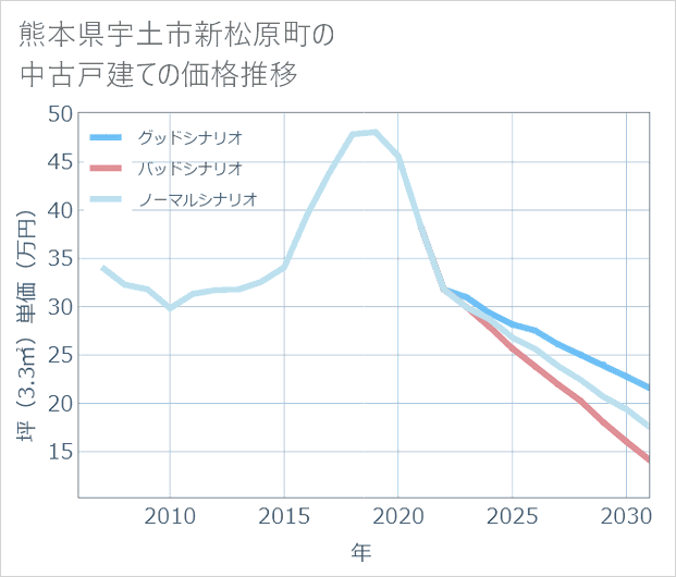熊本県宇土市新松原町の中古戸建て価格推移