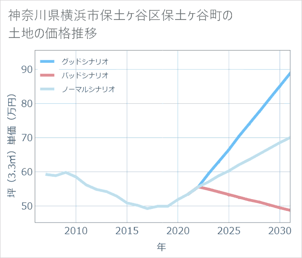 神奈川県横浜市保土ケ谷区保土ケ谷町の土地価格推移