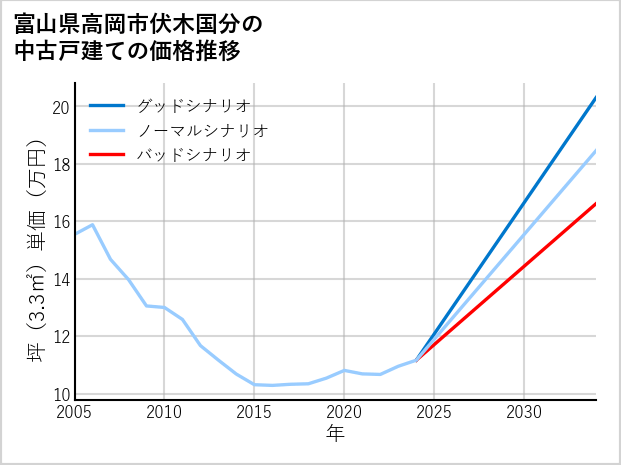 富山県高岡市伏木国分の中古戸建て価格推移