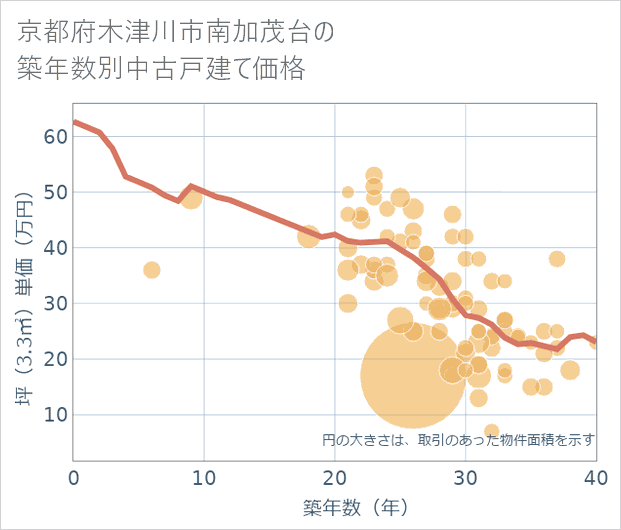京都府木津川市南加茂台の築年数別の中古戸建て坪単価