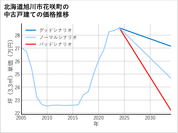 北海道旭川市花咲町の中古戸建て価格推移