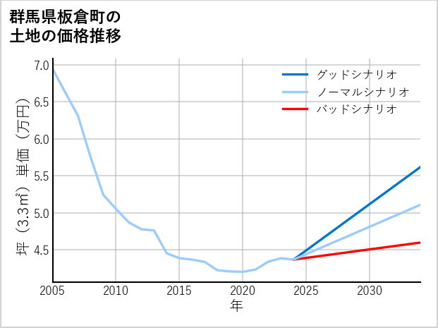群馬県板倉町の土地価格推移
