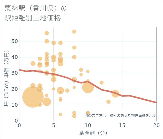 栗林駅(香川県)の徒歩距離別の土地坪単価