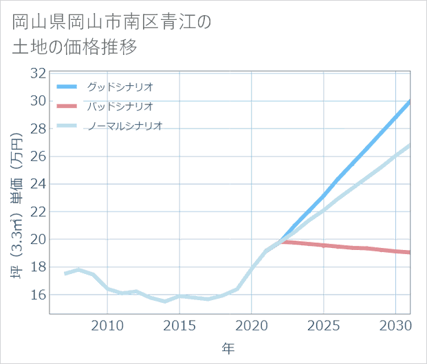 岡山県岡山市南区青江の土地価格推移