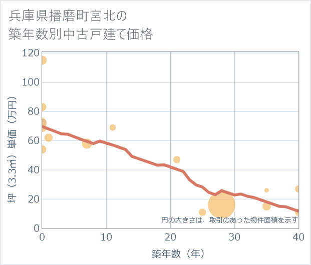 兵庫県播磨町宮北の築年数別の中古戸建て坪単価