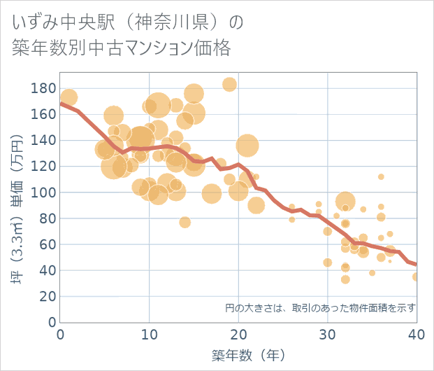 いずみ中央駅(神奈川県)の築年数別の中古マンション坪単価