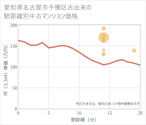 愛知県名古屋市千種区古出来の徒歩距離別の中古マンション坪単価