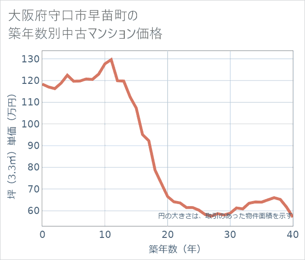 大阪府守口市早苗町の築年数別の中古マンション坪単価