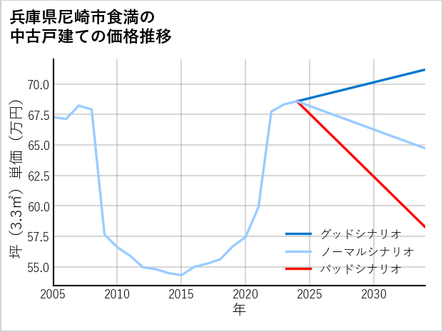 兵庫県尼崎市食満の中古戸建て価格推移