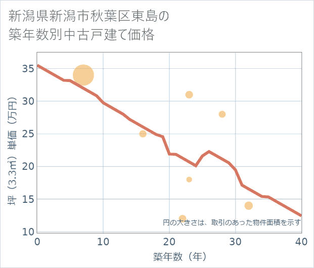 新潟県新潟市秋葉区東島の築年数別の中古戸建て坪単価