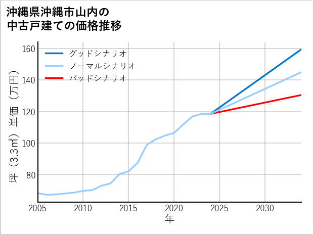 沖縄県沖縄市山内の中古戸建て価格推移