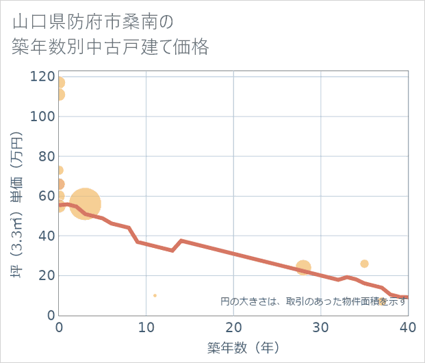 山口県防府市桑南の築年数別の中古戸建て坪単価