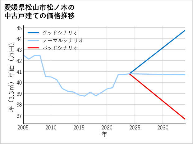 愛媛県松山市松ノ木の中古戸建て価格推移
