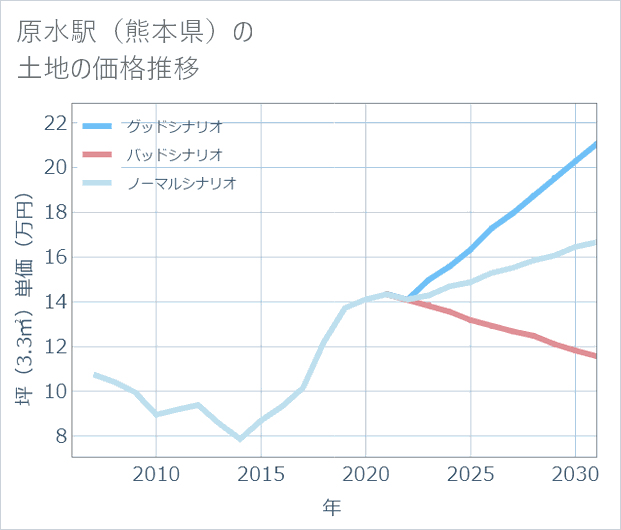 原水駅（熊本県）の土地価格推移