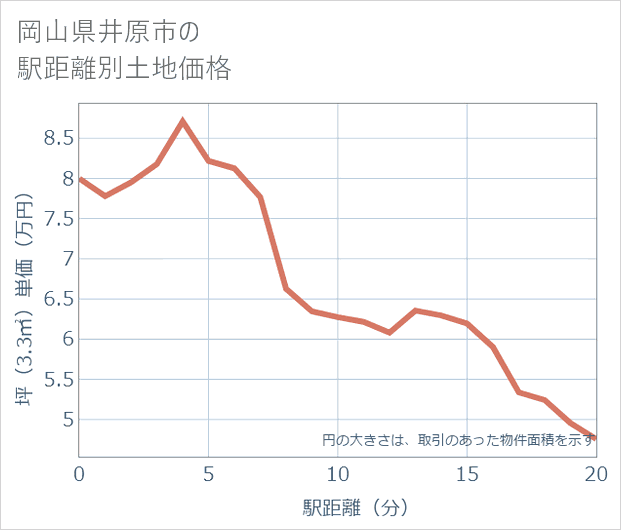 岡山県井原市の徒歩距離別の土地坪単価