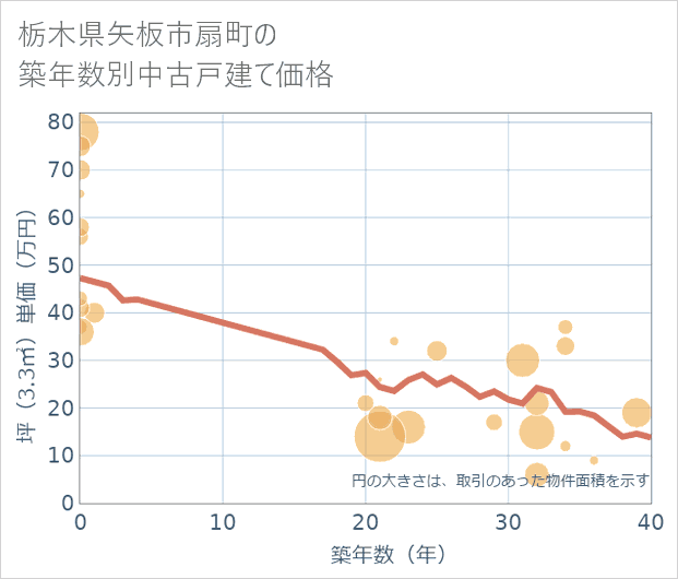 栃木県矢板市扇町の築年数別の中古戸建て坪単価