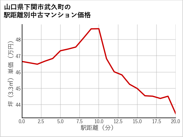山口県下関市武久町の徒歩距離別の中古マンション坪単価