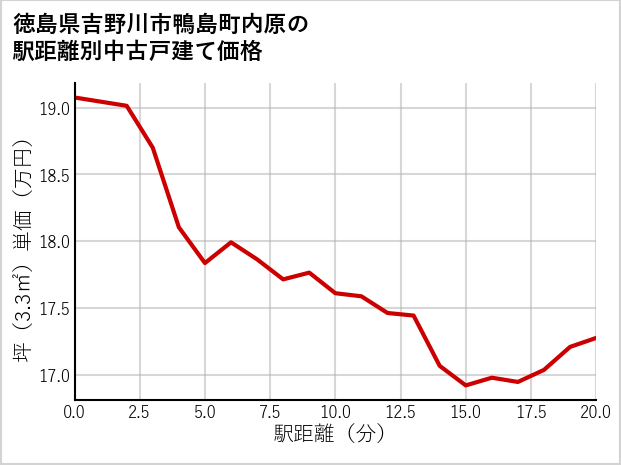 徳島県吉野川市鴨島町内原の徒歩距離別の中古戸建て坪単価