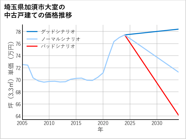 埼玉県加須市大室の中古戸建て価格推移