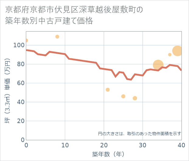 京都府京都市伏見区深草越後屋敷町の築年数別の中古戸建て坪単価