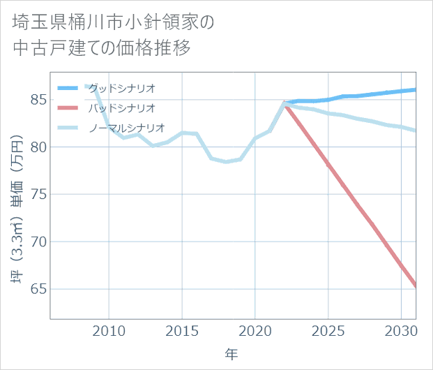 埼玉県桶川市小針領家の中古戸建て価格推移