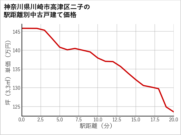 神奈川県川崎市高津区二子の徒歩距離別の中古戸建て坪単価