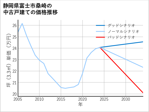 静岡県富士市桑崎の中古戸建て価格推移