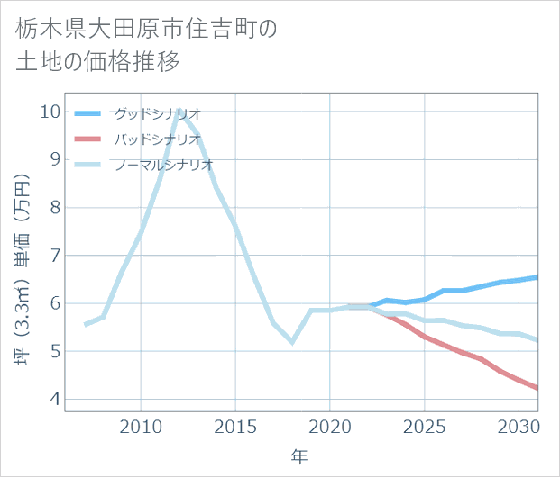 栃木県大田原市住吉町の土地価格推移