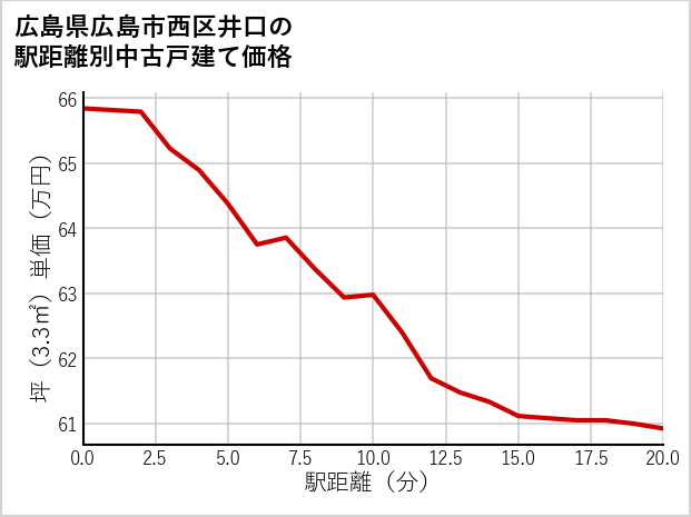 広島県広島市西区井口の徒歩距離別の中古戸建て坪単価
