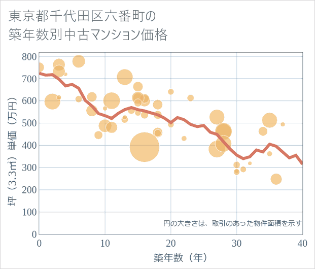 東京都千代田区六番町の築年数別の中古マンション坪単価