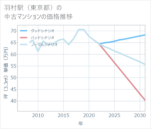 羽村駅(東京都)の中古マンション価格推移