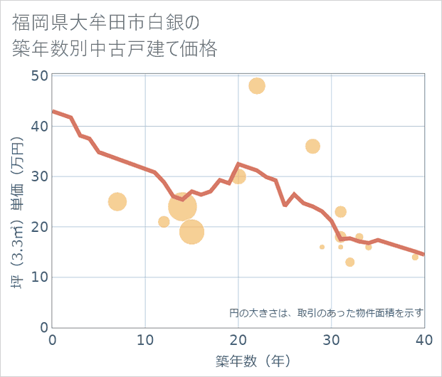 福岡県大牟田市白銀の築年数別の中古戸建て坪単価