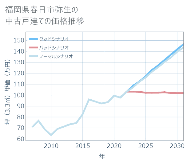 福岡県春日市弥生の中古戸建て価格推移