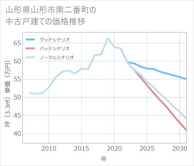 山形県山形市南二番町の中古戸建て価格推移